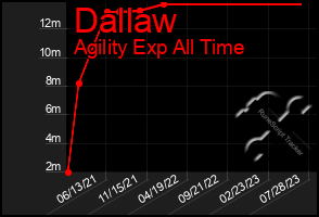 Total Graph of Dallaw