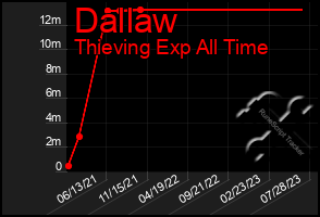 Total Graph of Dallaw