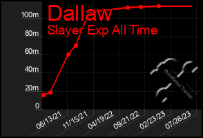 Total Graph of Dallaw