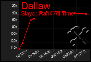 Total Graph of Dallaw