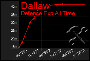 Total Graph of Dallaw