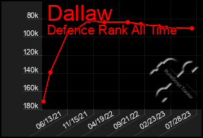 Total Graph of Dallaw