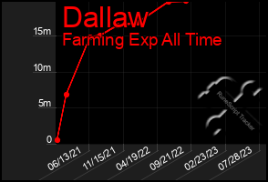 Total Graph of Dallaw