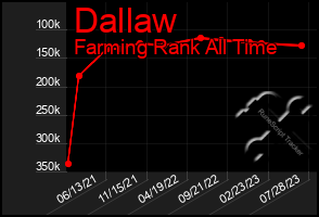 Total Graph of Dallaw