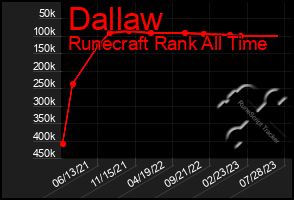 Total Graph of Dallaw
