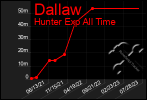 Total Graph of Dallaw