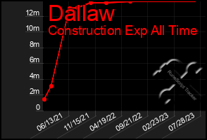Total Graph of Dallaw
