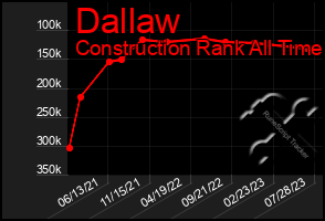 Total Graph of Dallaw