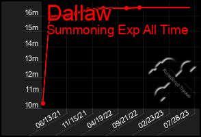 Total Graph of Dallaw