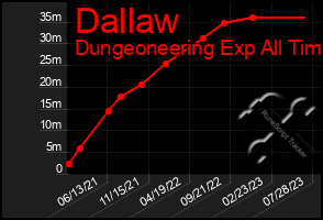 Total Graph of Dallaw