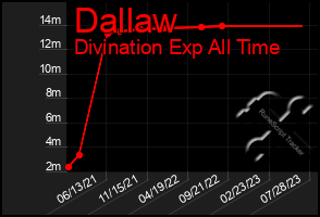 Total Graph of Dallaw