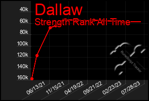Total Graph of Dallaw