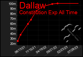 Total Graph of Dallaw