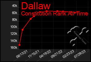 Total Graph of Dallaw