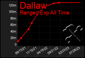 Total Graph of Dallaw