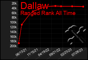 Total Graph of Dallaw