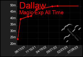 Total Graph of Dallaw