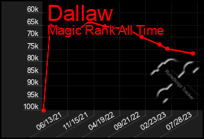 Total Graph of Dallaw