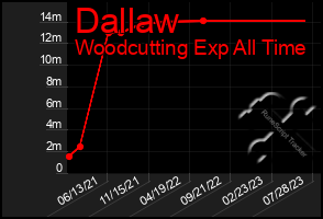 Total Graph of Dallaw