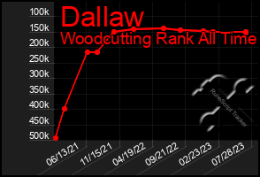 Total Graph of Dallaw