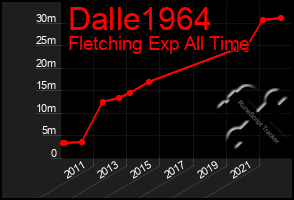 Total Graph of Dalle1964