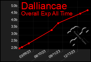 Total Graph of Dalliancae