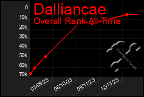 Total Graph of Dalliancae