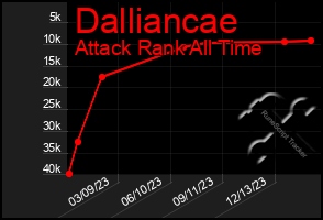 Total Graph of Dalliancae