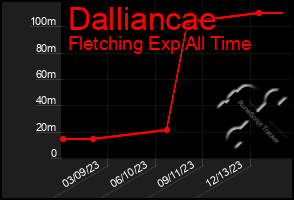 Total Graph of Dalliancae