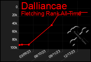 Total Graph of Dalliancae