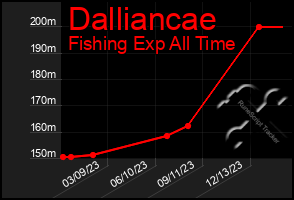 Total Graph of Dalliancae