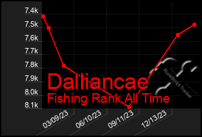 Total Graph of Dalliancae