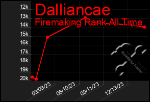 Total Graph of Dalliancae