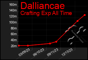 Total Graph of Dalliancae