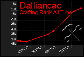 Total Graph of Dalliancae