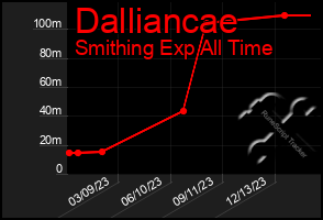 Total Graph of Dalliancae