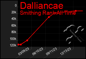 Total Graph of Dalliancae