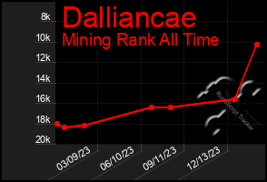 Total Graph of Dalliancae