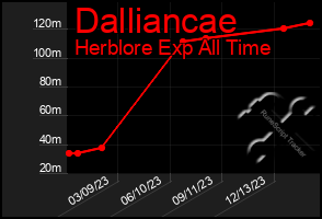 Total Graph of Dalliancae