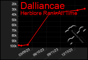 Total Graph of Dalliancae