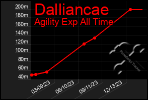 Total Graph of Dalliancae