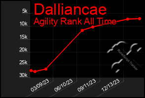 Total Graph of Dalliancae