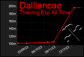 Total Graph of Dalliancae