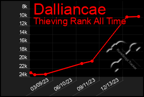 Total Graph of Dalliancae