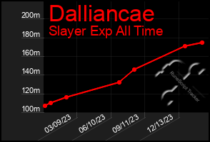 Total Graph of Dalliancae