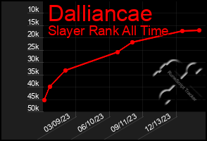 Total Graph of Dalliancae