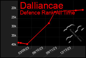 Total Graph of Dalliancae