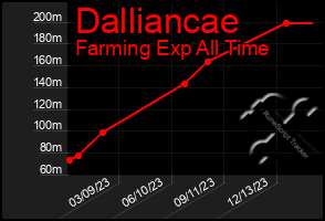 Total Graph of Dalliancae