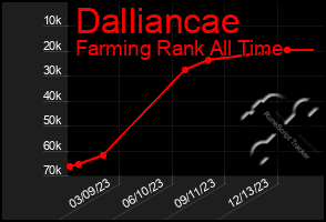 Total Graph of Dalliancae