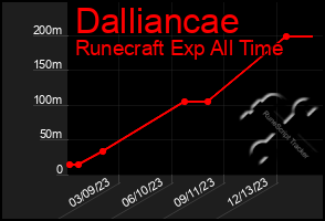 Total Graph of Dalliancae